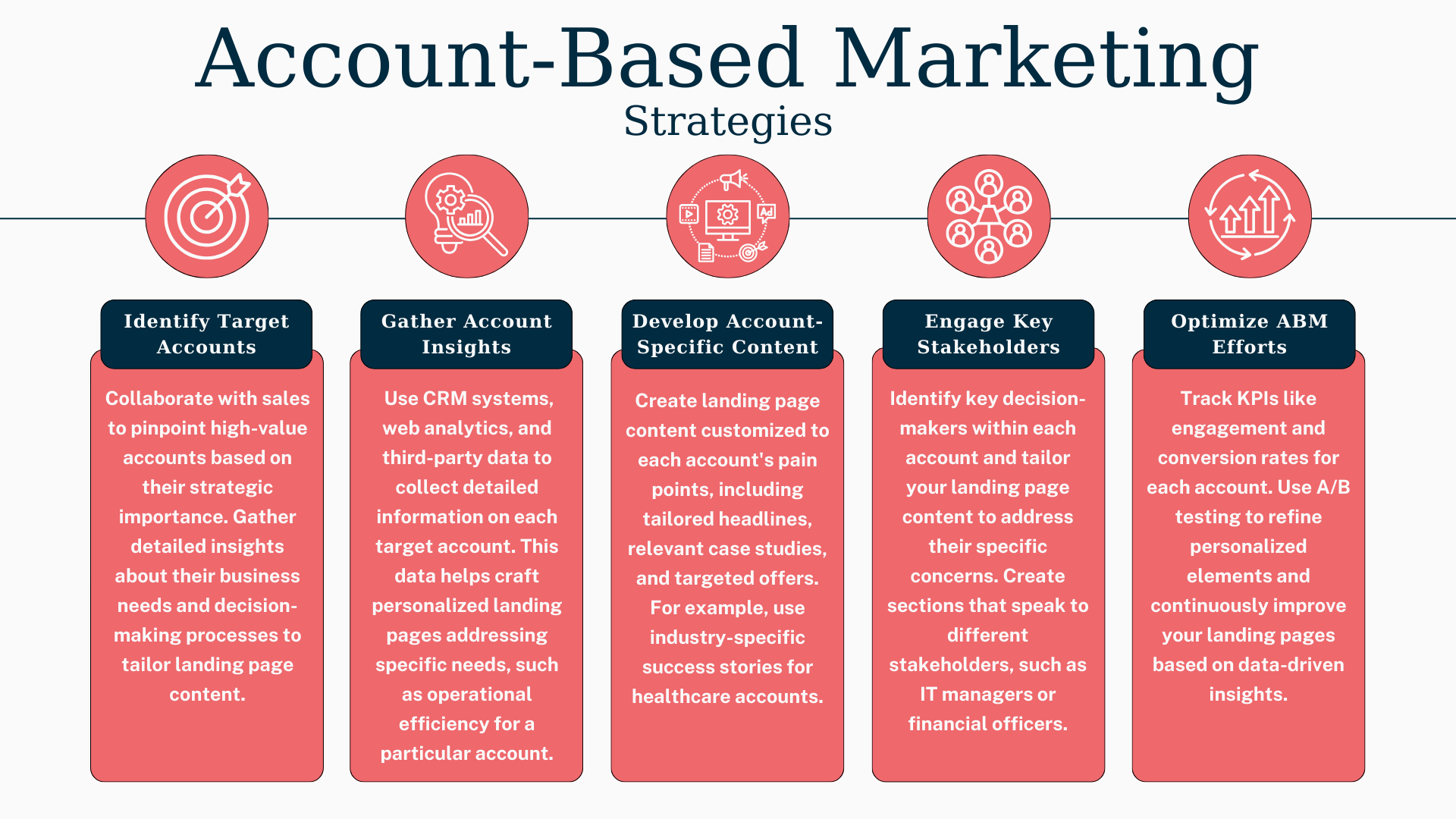 Account Based Marketing Strategies
