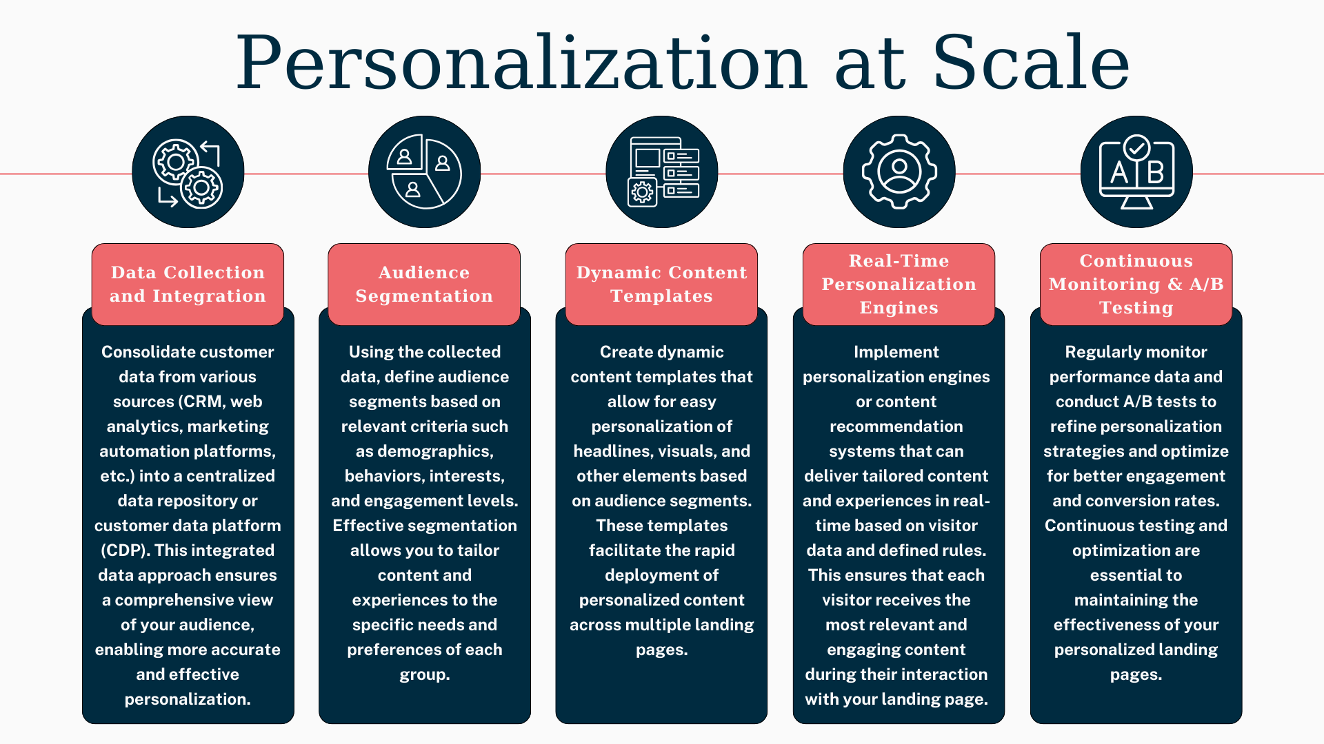 Personalization at Scale steps