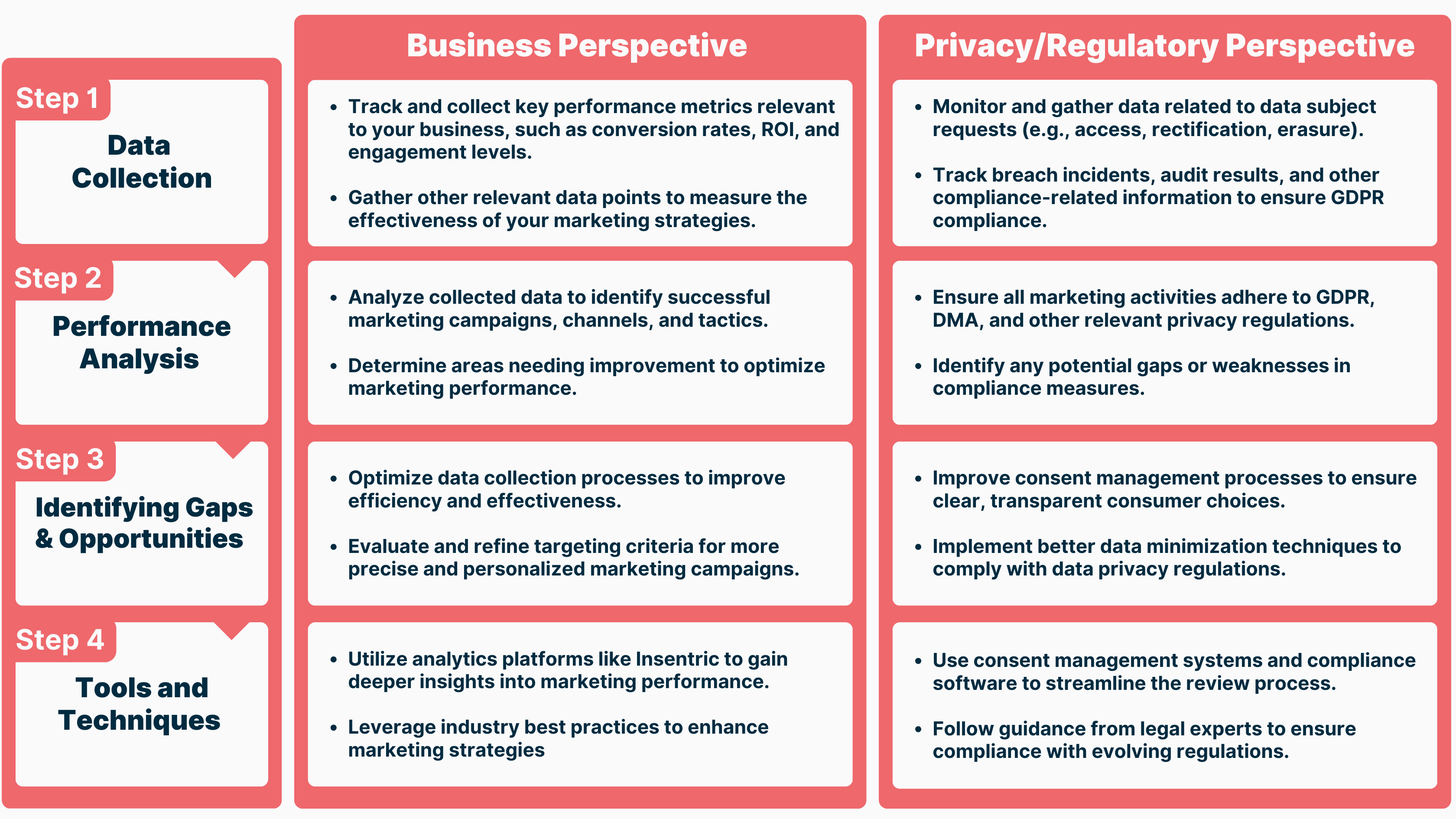 GDPR marketing steps for business perspective and Privacy and regulatory perspectives