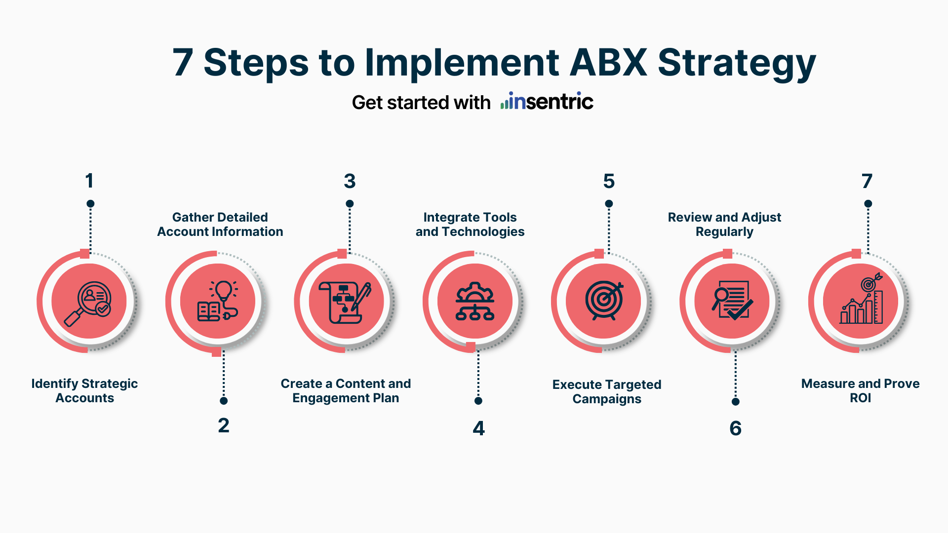 7 steps to Implementing ABX Strategy